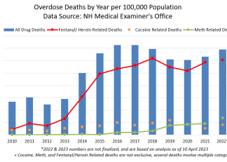 A graph showing overdose deaths by year in New Hampshire.
